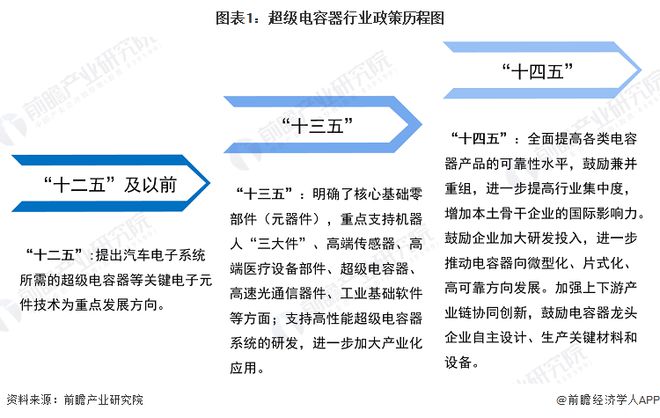 CQ9电子游戏平台官方|重磅！2024年中国及31省市超级电容器行业政策汇总及解读（全）(图2)